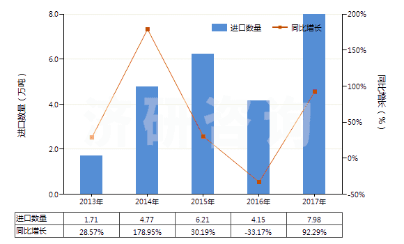 2013-2017年中國(guó)乙烯-丙烯共聚物(乙丙橡膠)(初級(jí)形狀,乙烯單體單元的含量大于丙烯單體單元)(HS39019010)進(jìn)口量及增速統(tǒng)計(jì)